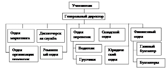 ГЛАВА 1. Создание транспортно – экспедиторской фирмы - student2.ru