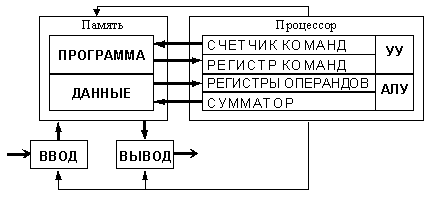 Глава 2. Общие принципы организации и работы компьютеров - student2.ru