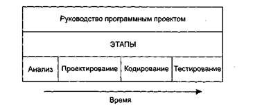 ГЛАВА 2. Руководство программным проектом - student2.ru