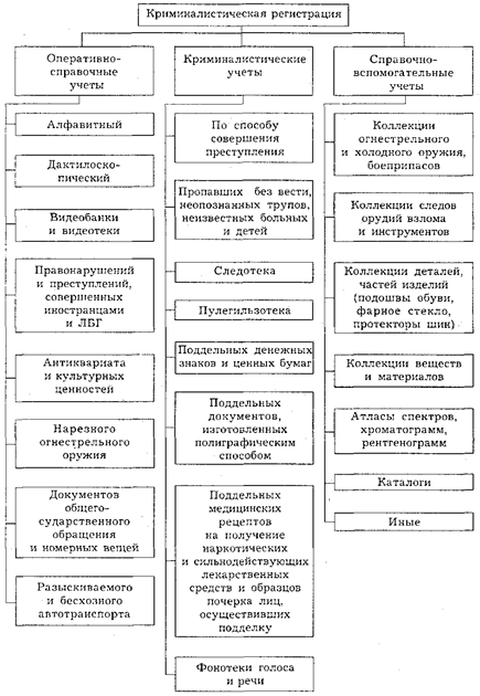 Глава 21. Криминалистическая регистрация - student2.ru