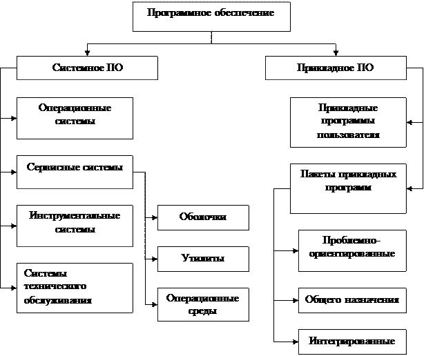 глава 4. классификация программных средств - student2.ru