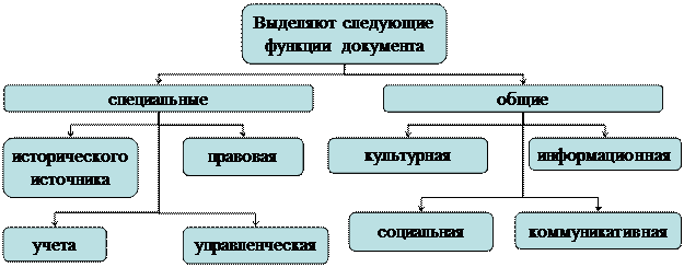 Глава 4. Теоретические основы документоведения - student2.ru