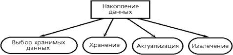 Глава 5. Информационный процесс накопления данных - student2.ru