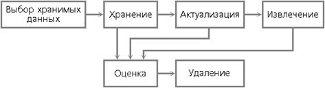 Глава 5. Информационный процесс накопления данных - student2.ru