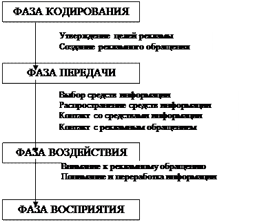 Глава 6. Реклама как основа экономики масс-медиа - student2.ru