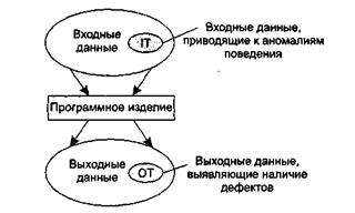 ГЛАВА 7. Функциональное тестирование программного обеспечения - student2.ru