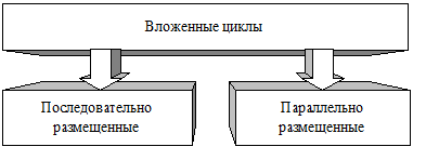 Глава 9. Технология программирования вложенных циклов - student2.ru