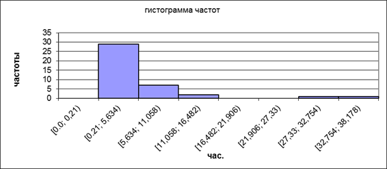 Goodness-of-Fit Tests for A.Col_1 - student2.ru