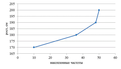 Графическое изображения вариационных рядов распределения - student2.ru