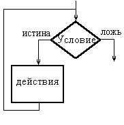 Графическое представление алгоритмов - student2.ru