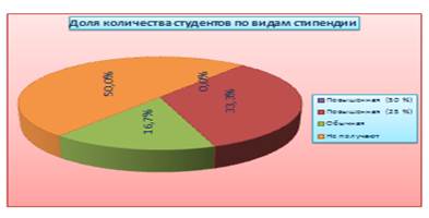 Графическое представление данных в Excel - student2.ru