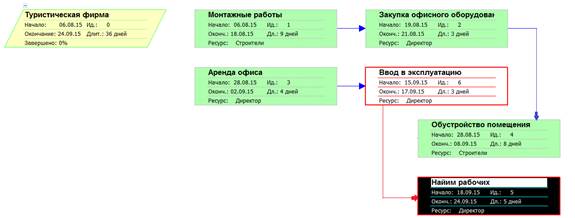 График потребности ресурсов - student2.ru