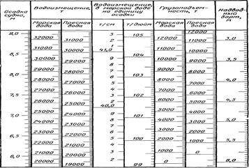 грузовая марка и марки углубления - student2.ru