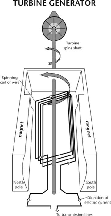 How Electricity Is Generated - student2.ru