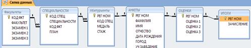 I Расширение базы данных «Приемная комиссия» Работа с формой - student2.ru