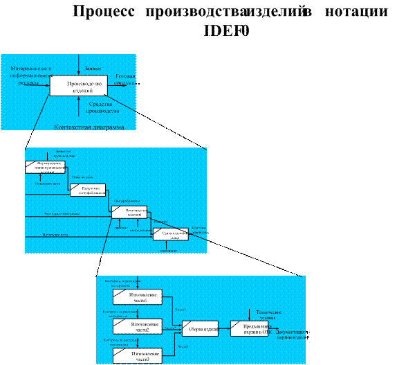 IDEF2 — Simulation Model Design — методология динамического моделирования развития систем - student2.ru