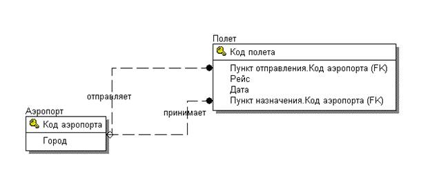 Идентифицирующие и неидентифицирующие связи - student2.ru