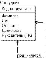 Идентифицирующие и неидентифицирующие связи - student2.ru