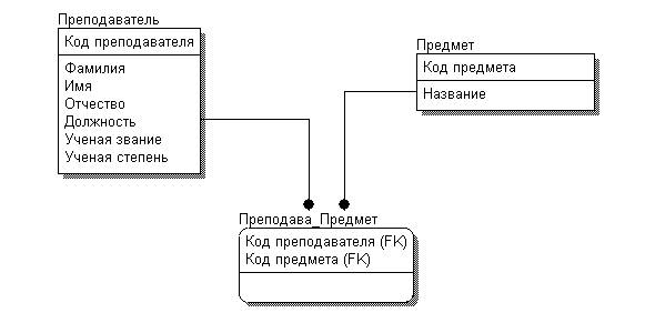 Идентифицирующие и неидентифицирующие связи - student2.ru