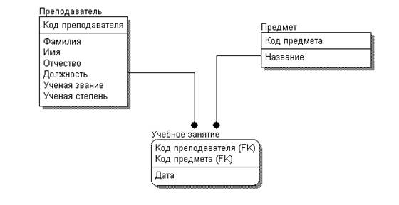 Идентифицирующие и неидентифицирующие связи - student2.ru