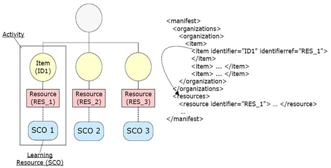 IEEE 1484.11.1 – это стандарт, определяющий набор элементов модели данных, которые могут быть использованы для передачи данных от SCO к LMS - student2.ru