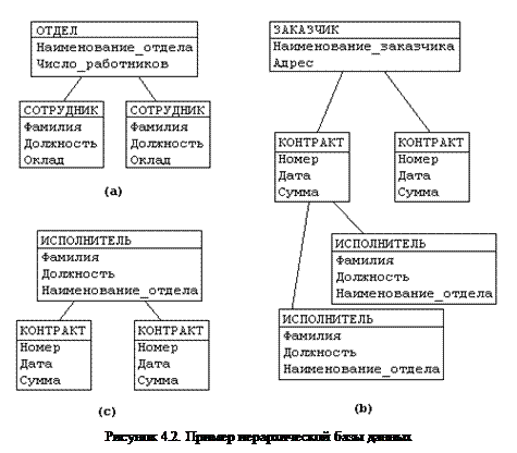 Иерархическая модель базы данных - student2.ru