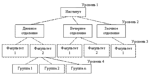 Иерархическая модель данных - student2.ru