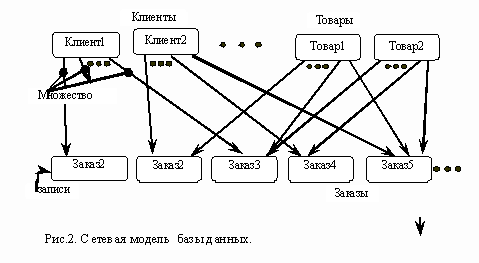 Иерархическая модель данных - student2.ru