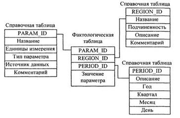 Иерархическая модель данных - student2.ru