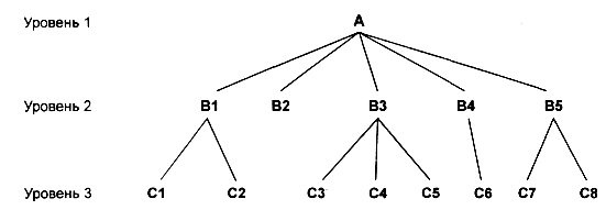 Иерархическая модель данных. Иерархическая структура представляет совокупность элементов, связанных между собой по определенным правилам - student2.ru