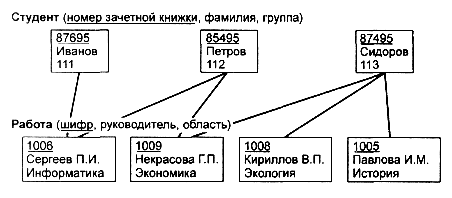 Иерархическая модель данных. Иерархическая структура представляет совокупность элементов, связанных между собой по определенным правилам - student2.ru
