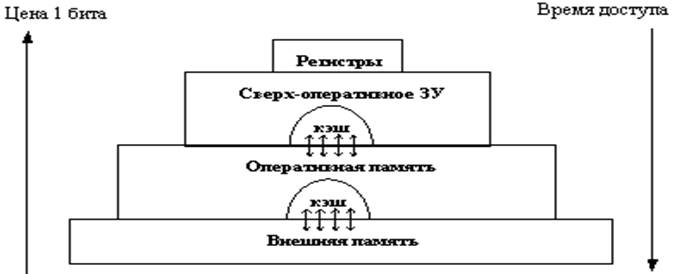 Иерархическая организация памяти ЭВМ. Принцип кэширования. Устройство кэш-памяти (СОЗУ) на процессоре. Алгоритмы работы кэш-памяти - student2.ru