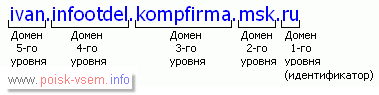 Иерархическая система адресов при численном способе адресации имеет два уровня - student2.ru