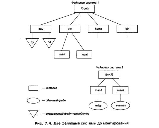 Иерархическая структура ФС - student2.ru