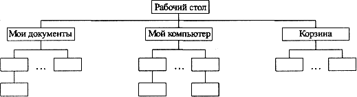 Иерархическая структура подчиненности папок - student2.ru