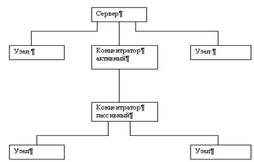 Иерархическая топология - student2.ru