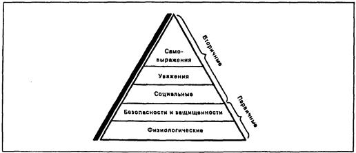 Иерархия потребностей по Маслоу - student2.ru