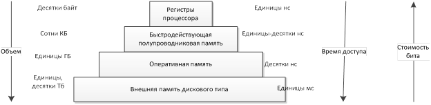 Иерархия устройств памяти. Понятие и принцип действия кэш-памяти - student2.ru