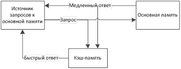 Иерархия устройств памяти. Понятие и принцип действия кэш-памяти - student2.ru