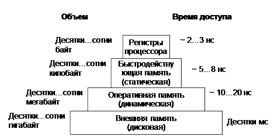 Иерархия запоминающих устройств в компьютере - student2.ru