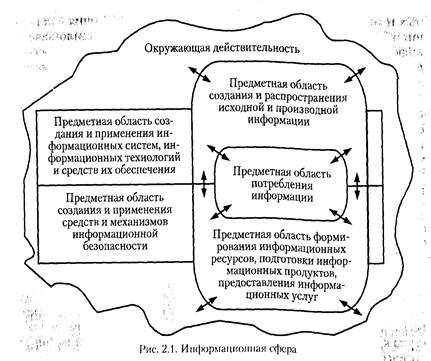 Ii. информационная сфера как объект правового регулирования - student2.ru