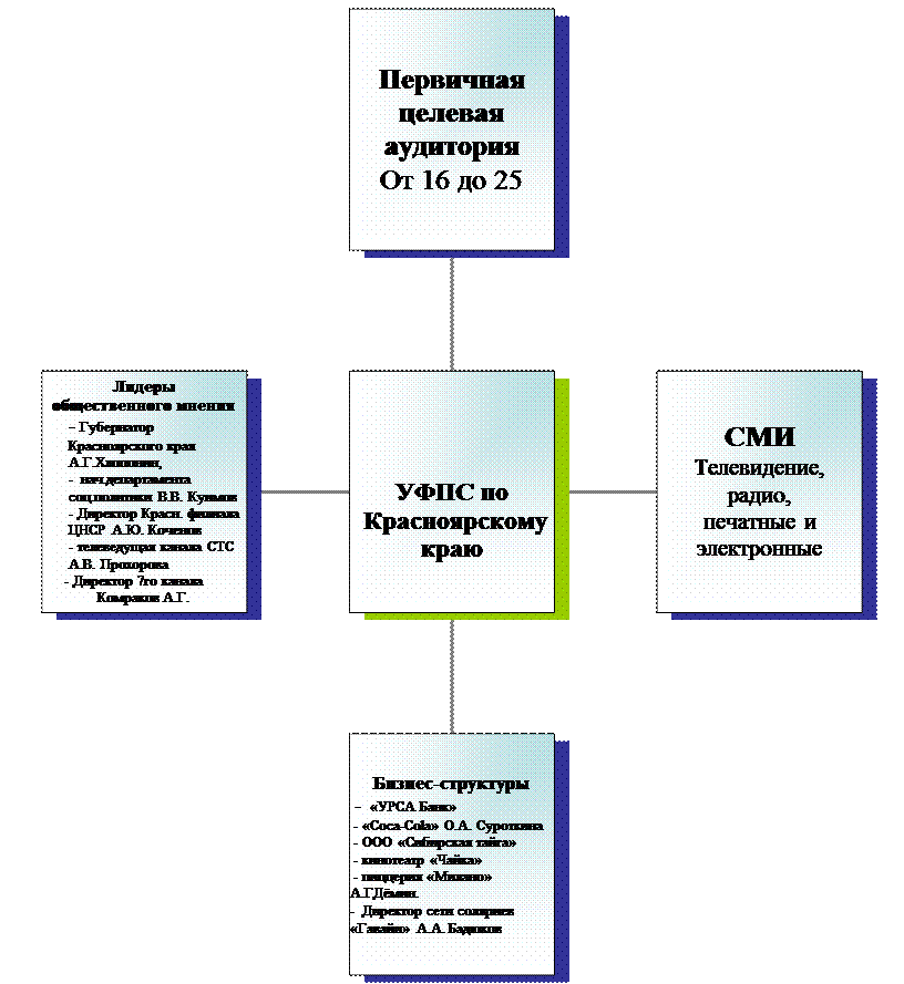 Ii. описание коммуникационной кампании - student2.ru