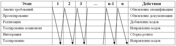 IID – инкрементная итеративная разработка - student2.ru