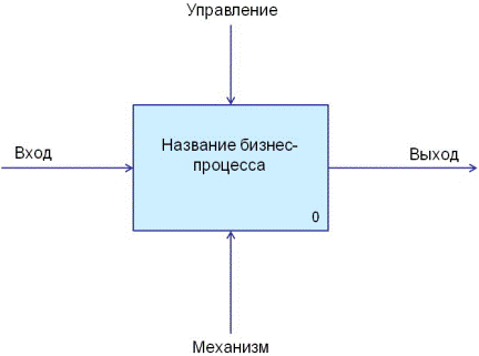 IID – инкрементная итеративная разработка - student2.ru