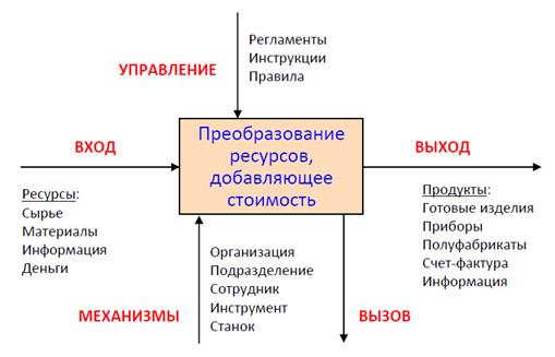 IID – инкрементная итеративная разработка - student2.ru