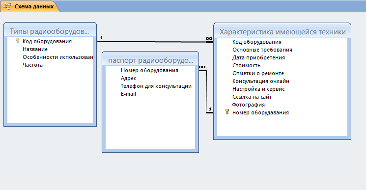 III. Создание базы данных. - student2.ru