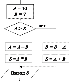 Iii. языки программирования. основные объекты языка паскаль - student2.ru