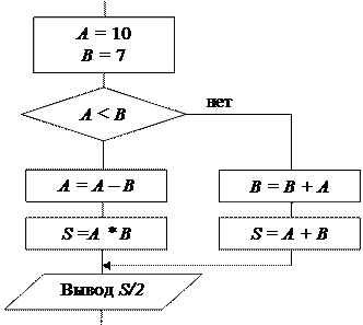 Iii. языки программирования. основные объекты языка паскаль - student2.ru