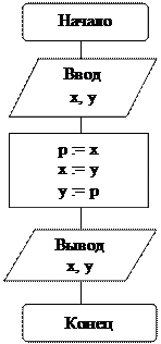 Iii. языки программирования. основные объекты языка паскаль - student2.ru