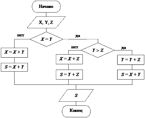 Iii. языки программирования. основные объекты языка паскаль - student2.ru